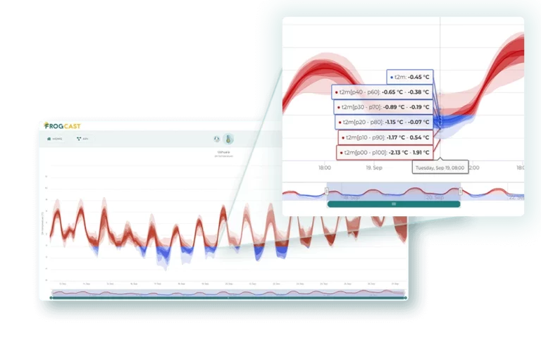 FROGCAST probabilistic temperature forecast curve displayed in the FROGCAST interface, showing different measurements by quantiles.
