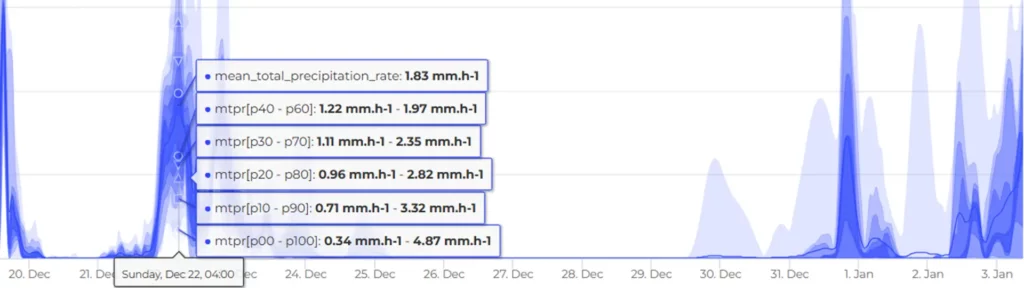 Dynamic weather line chart showing precipitation rates with shaded confidence intervals and probabilistic ranges