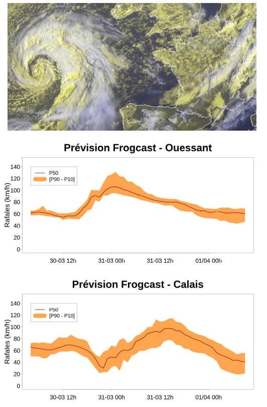 Composite visualization showing a satellite view of a large Atlantic low-pressure system above two Frogcast probabilistic wind gust charts for Ouessant and Calais, displaying P50 values and P10-P90 confidence intervals.