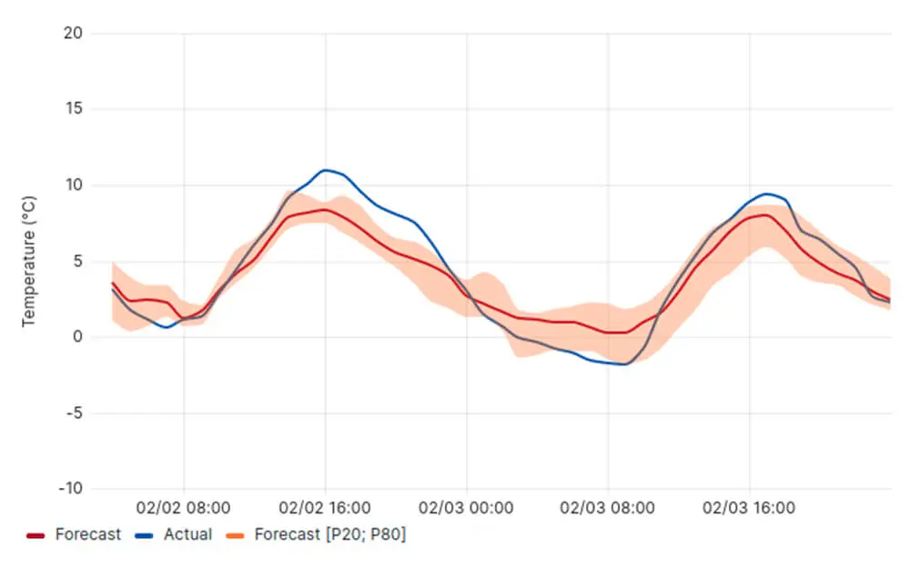 Probabilistic frost risk chart showing P20 and P80 confidence intervals, demonstrating how uncertainty data prevents unnecessary anti-frost activation.