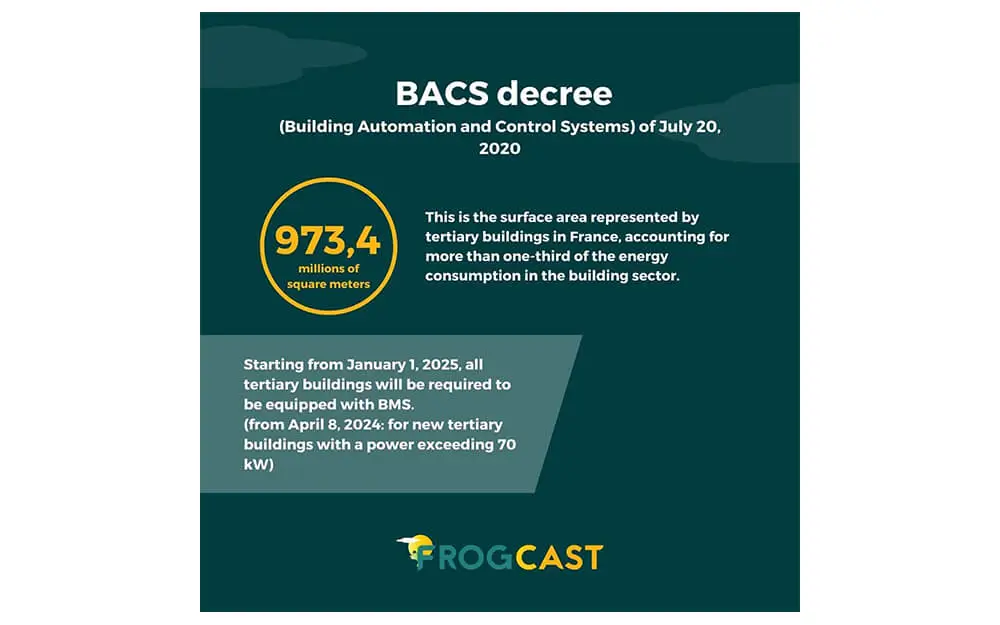 Infographic detailing the BACS decree of July 2020, highlighting that 973.4 million square meters of French tertiary buildings must be equipped with Building Management Systems (BMS) by January 1, 2025.