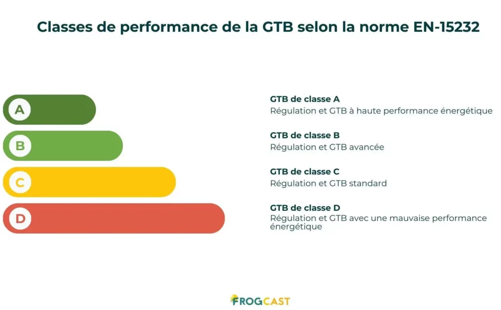 Infographic showing the four energy performance classes of Building Management Systems according to standard EN-15232, from Class D (inefficient) to Class A (high performance).