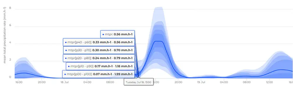 Dynamic precipitation forecast chart displaying a blue median line surrounded by shaded blue confidence intervals (quantiles) representing rainfall intensity uncertainty.