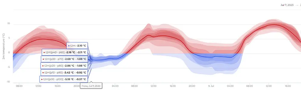 Temperature forecast graph showing a red median line with shaded pink and red bands representing the P10-P90 and P25-P75 confidence intervals.