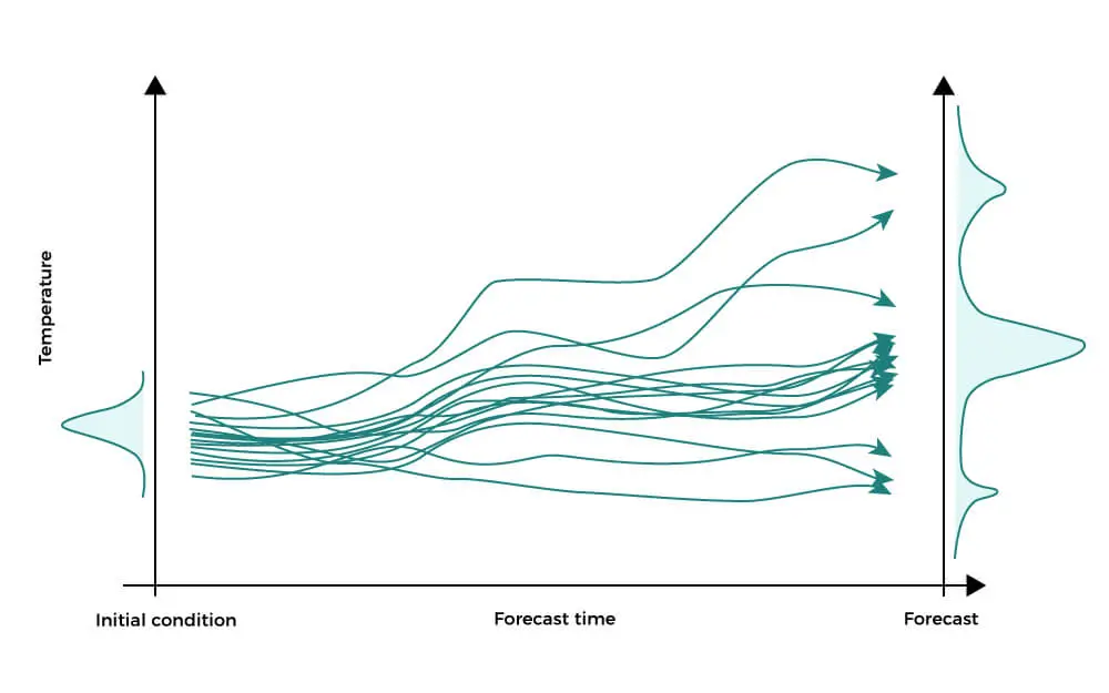 Graph illustrating the "Butterfly Effect" and ensemble forecasting, showing how small differences in initial conditions lead to diverging weather scenarios (spaghetti plot) over time.