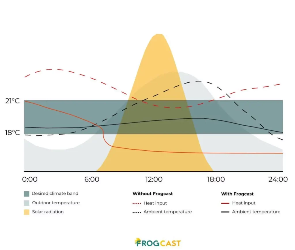 Line graph comparing heating energy consumption with and without weather forecasts. It shows how anticipating solar radiation (yellow peak) reduces the need for mechanical heating (red line) while maintaining indoor comfort.