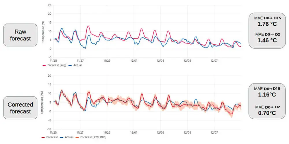Comparison line graphs showing raw weather model forecasts (top) versus FROGCAST's corrected forecasts (bottom), demonstrating a reduction in Mean Absolute Error (MAE) from 1.46°C to 0.70°C.