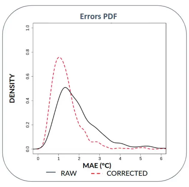 Probability Density Function (PDF) graph comparing forecast errors. The corrected curve (red) is sharper and centered on zero, indicating higher reliability than the raw curve (black).