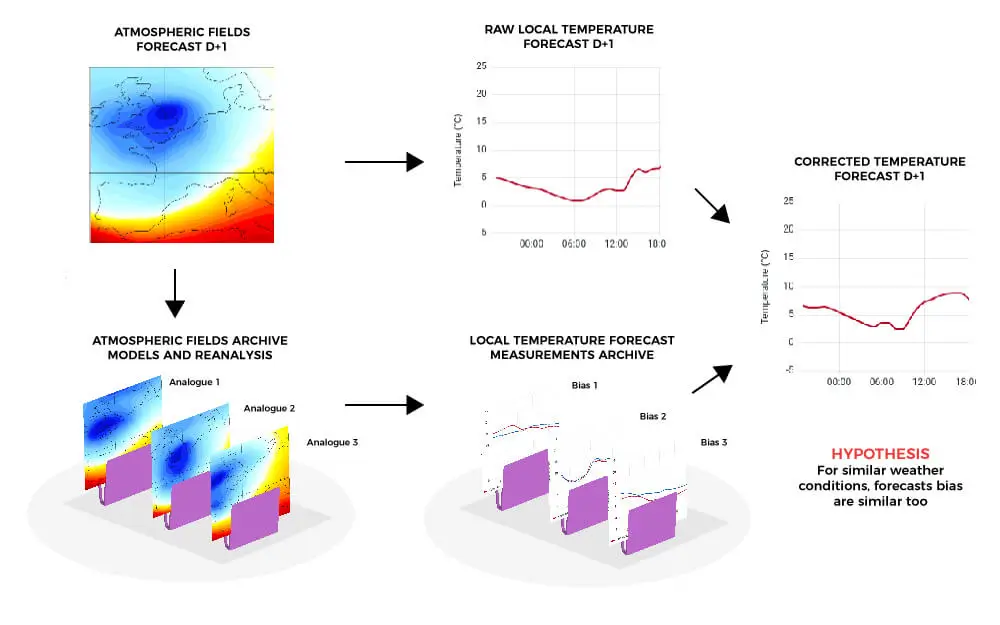 Technical diagram illustrating the "Post-processing by analogy" methodology: comparing current atmospheric fields with historical archives to correct temperature forecasts.