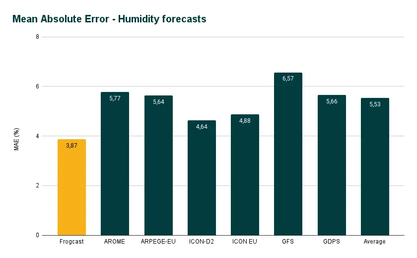Comparative graph of humidity forecast errors. FROGCAST demonstrates the lowest error rate (3.87%) compared to competitors like ARPEGE and ICON, proving better reliability for disease prevention.