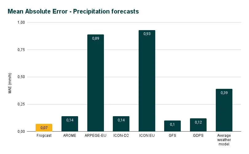 Bar chart comparing precipitation forecast errors. FROGCAST shows a dramatic advantage with only 0.07 mm/h error, compared to much higher errors in models like ICON-EU (0.93 mm/h).