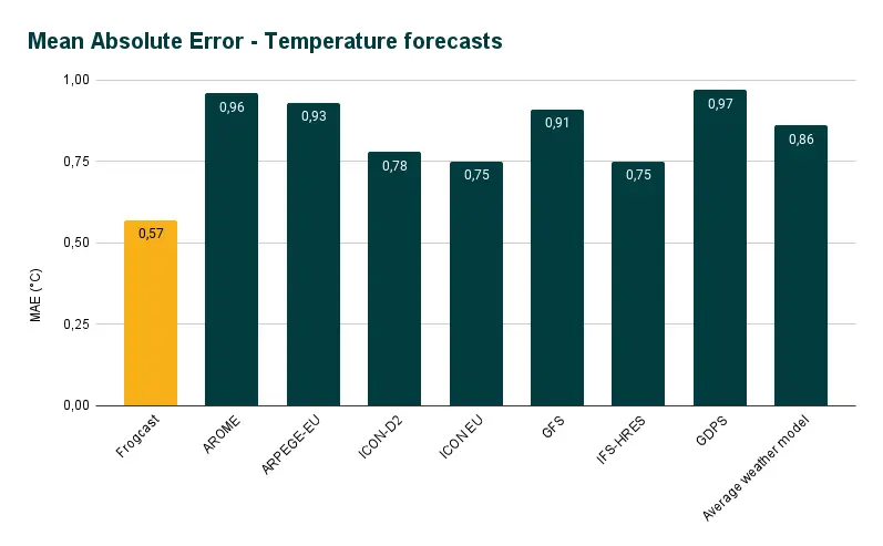 Bar chart comparing Mean Absolute Error (MAE) of temperature forecasts. FROGCAST (yellow bar) scores 0.57°C, significantly lower than AROME, GFS, and other models, indicating superior accuracy.