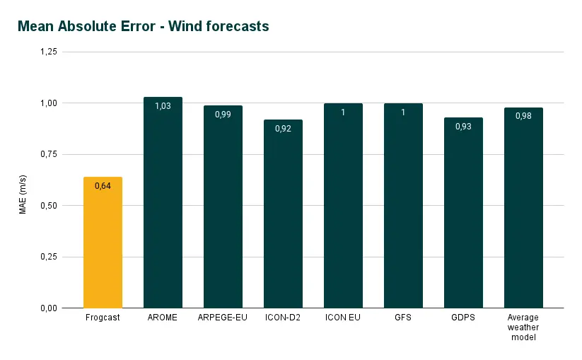 Bar chart showing wind forecast errors. FROGCAST leads with a low error of 0.64 m/s, beating models like GFS (1.00 m/s) and AROME (1.03 m/s).