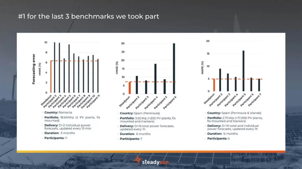 Comparative bar charts showing Steadysun ranked #1 in forecasting error (nMAE/MAPE) across three competitive solar benchmarks in Romania and Spain.