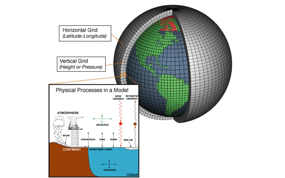 3D visualization of a Numerical Weather Prediction (NWP) model grid, showing how the atmosphere is divided into horizontal and vertical cubes to solve physical equations.