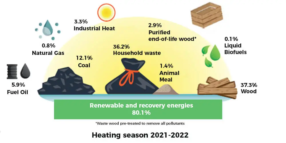 Pie chart showing the 2021-2022 energy mix for the Grenoble district heating network, highlighting 80.1% renewable and recovery energies (waste, wood, biogas).