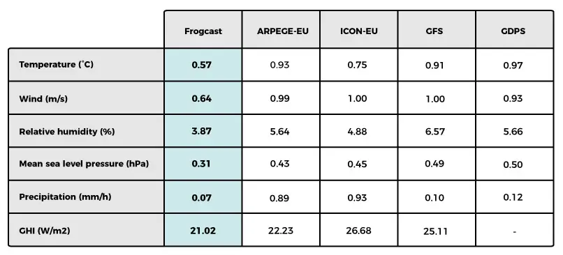 Data table comparing Mean Absolute Error (MAE) scores for FROGCAST against ARPEGE-EU, ICON-EU, GFS, and GDPS across 6 weather variables on the full domain.