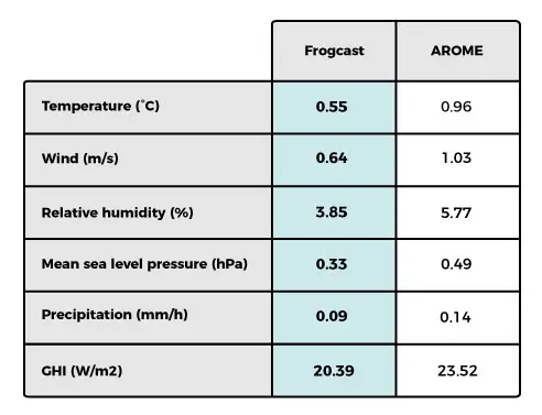 Comparison table of forecast errors between FROGCAST and Météo-France's AROME model for 6 atmospheric variables.