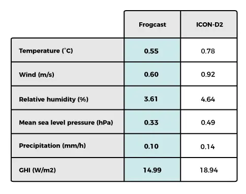 Comparison table of forecast errors between FROGCAST and DWD's ICON-D2 model for 6 atmospheric variables.