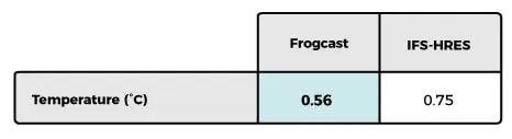 Comparison table showing FROGCAST's temperature forecast accuracy versus the ECMWF IFS-HRES model.