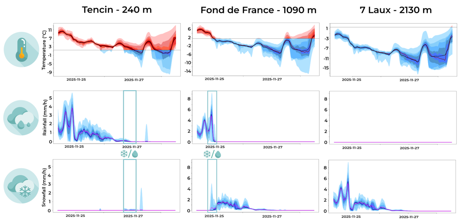 Three weather charts showing temperature, rainfall, and snowfall forecasts at different altitudes (240m, 1090m, 2130m), illustrating the rain-snow limit.