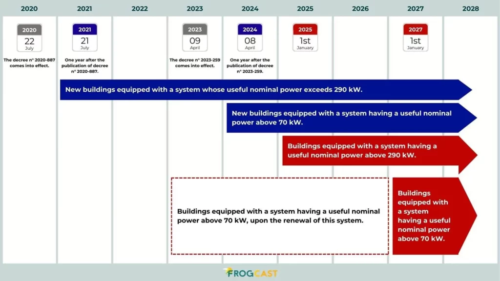 Timeline chart illustrating the implementation schedule of the French BACS decree from 2020 to 2027, highlighting mandatory BMS installation deadlines for buildings over 290kW and 70kW.