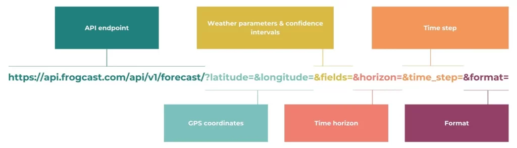 Diagram illustrating the structure of a FROGCAST REST API GET request, breaking down the URL parameters: endpoint, GPS coordinates (latitude/longitude), weather fields, time horizon, time step, and output format.