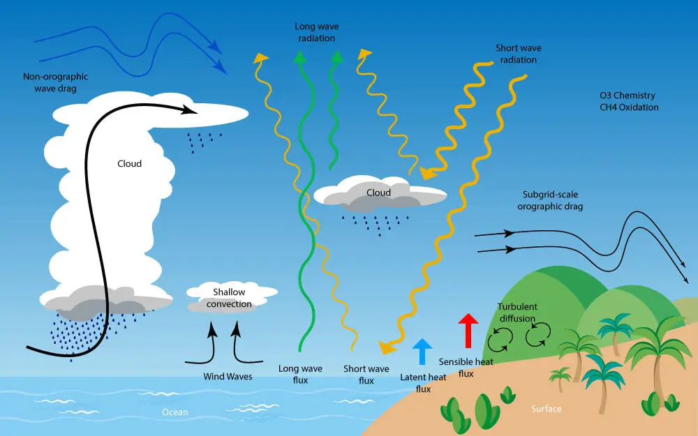 Technical diagram illustrating the physical parameterizations within the WRF model, including long/short wave radiation, cloud microphysics, turbulent diffusion, and surface fluxes.
