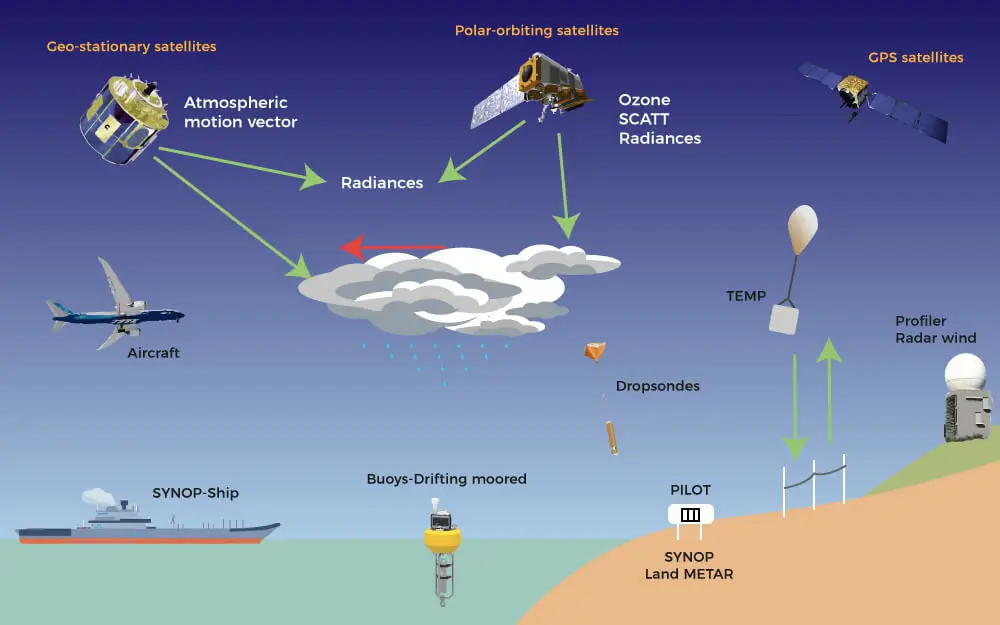 Diagram illustrating the global meteorological observation network, including polar and geostationary satellites, weather balloons, buoys, aircraft, and ground stations collecting atmospheric data.